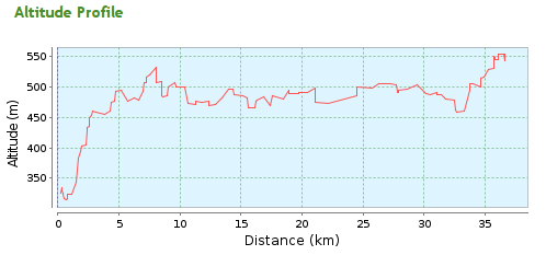 Day 1 elevation graph. 